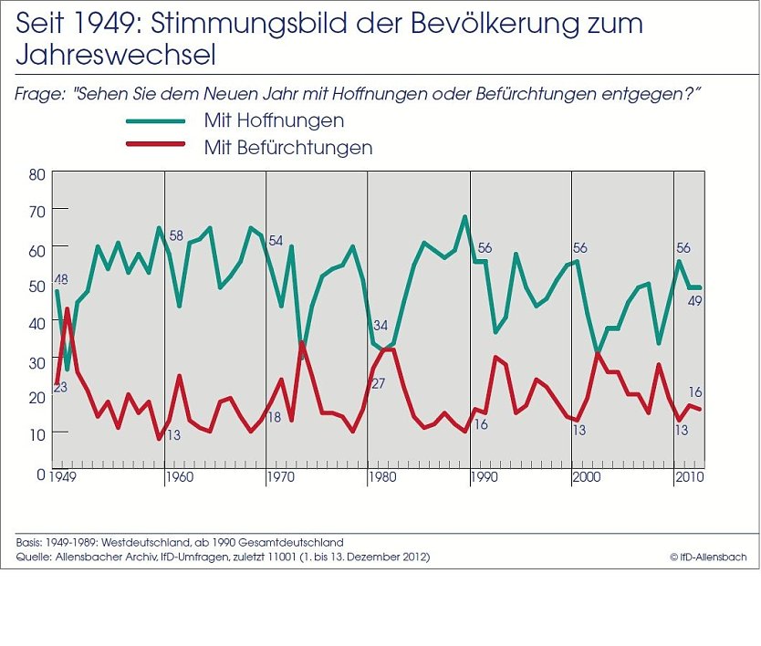 Grafik (Foto: Allensbach) Grafik (Foto: Allensbach)