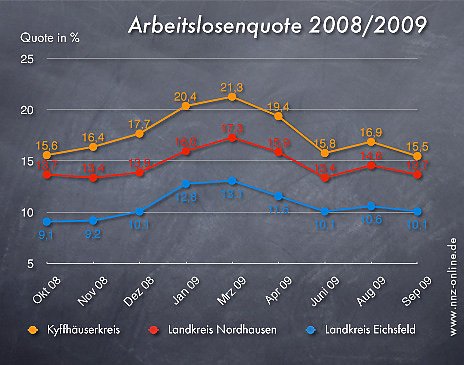 Arbeitslosenzahlen September 2009 (Foto: wirsinds)