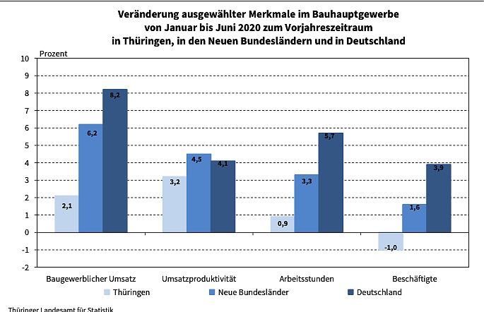 Veränderung ausgewählter Merkmale im Bauhauptgewerbe (Foto: Thüringer Landesamt für Statistik)
