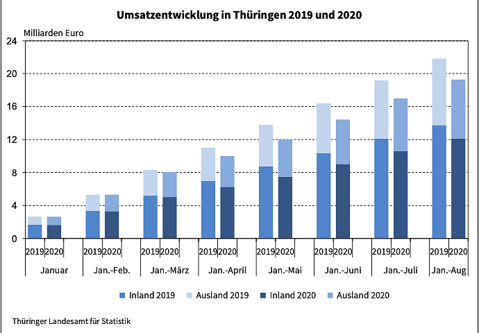Umsatzentwicklung in Thüringen 2019 und 2020 (Foto: Thüringer Landesamt für Statistik)