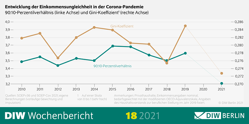 Entwicklung der Einkommensungleichheit in der Corona-Pandemie (Foto: DIW-Berlin)