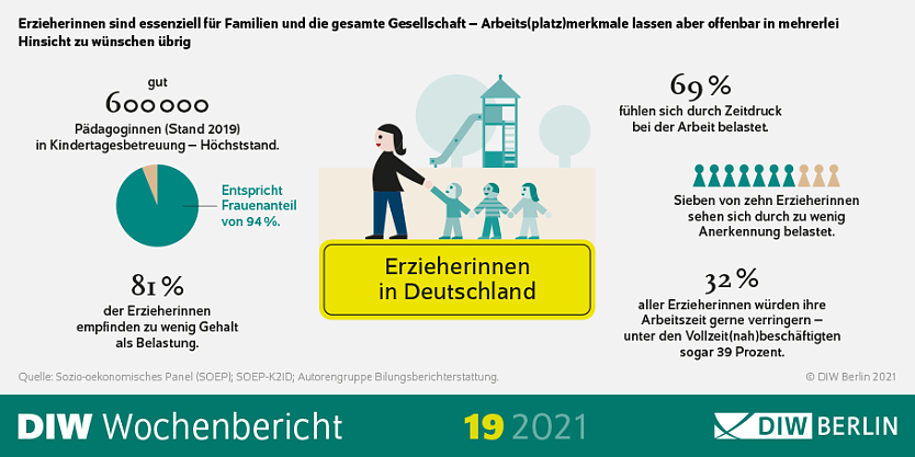 Acht von zehn Erzieherinnen in Deutschland fühlen sich durch unangemessenes Gehalt belastet (Foto: DIW-Berlin)
