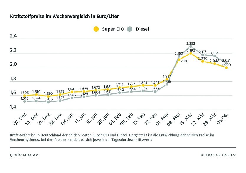 ADAC Tankstatistik (Foto: ADAC)