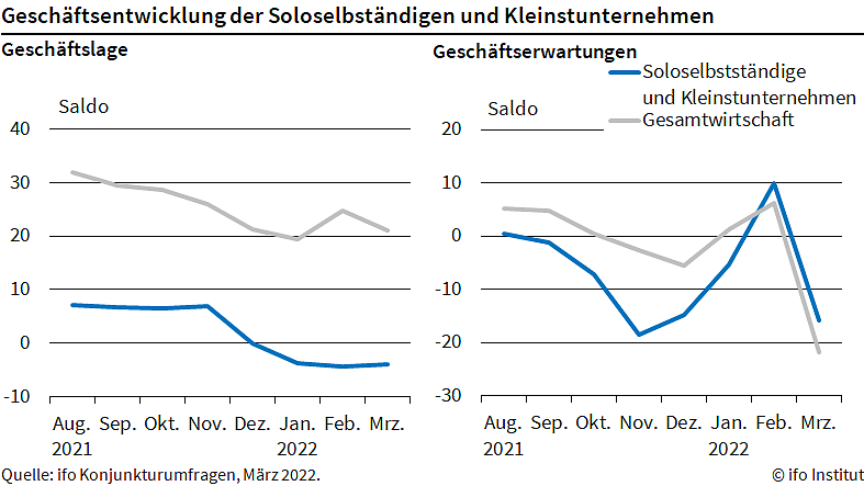 ifo Gesch&auml;ftsklimaindex (Foto: ifo Institut)