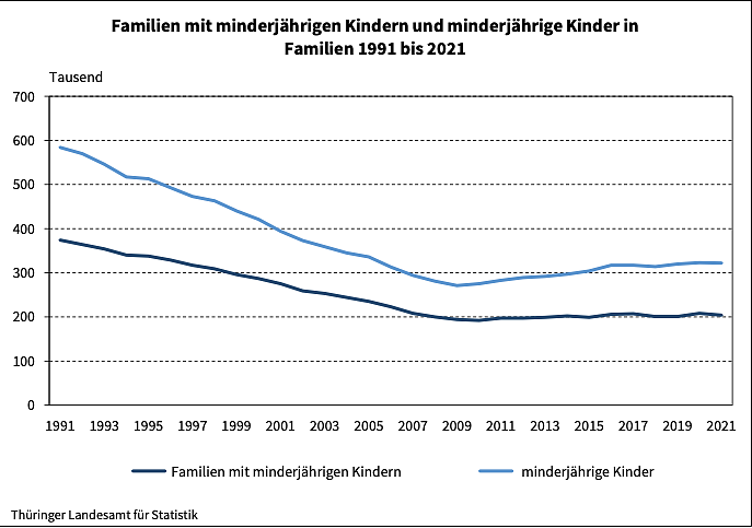 Familien mit minderjährigen Kindern und minderjährige Kinder in Familien 1991 bis 2021 (Foto: Thüringer Landesamt für Statistik)