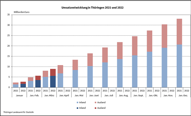 Umsatzentwicklung in Thüringen 2021/22 (Foto: Thüringer Landesamt für Statistik)