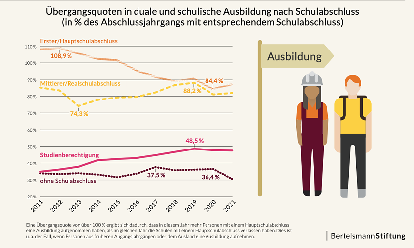 Übergangsquoten in die Ausbildung (Foto: Bertelsmann-Stiftung)