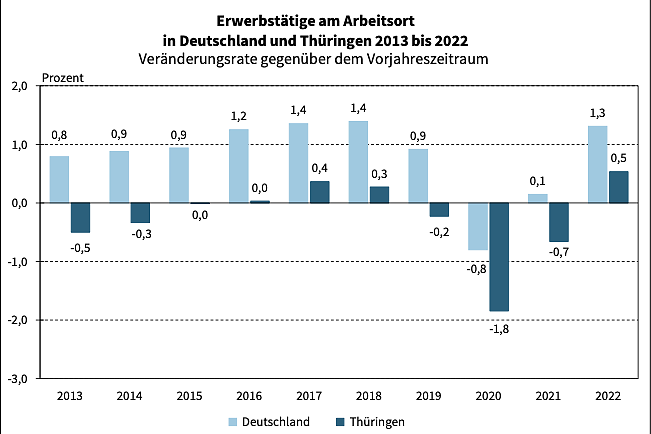 Statistik (Foto: Thüringer Landesamt für Statistik)