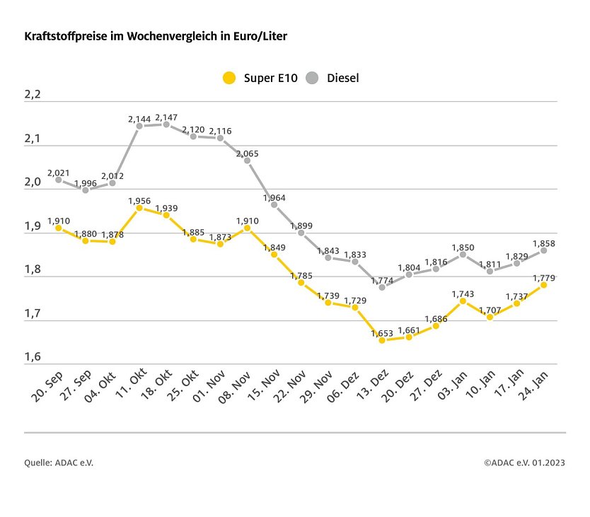ADAC Tankstatistik (Foto: ADAC)
