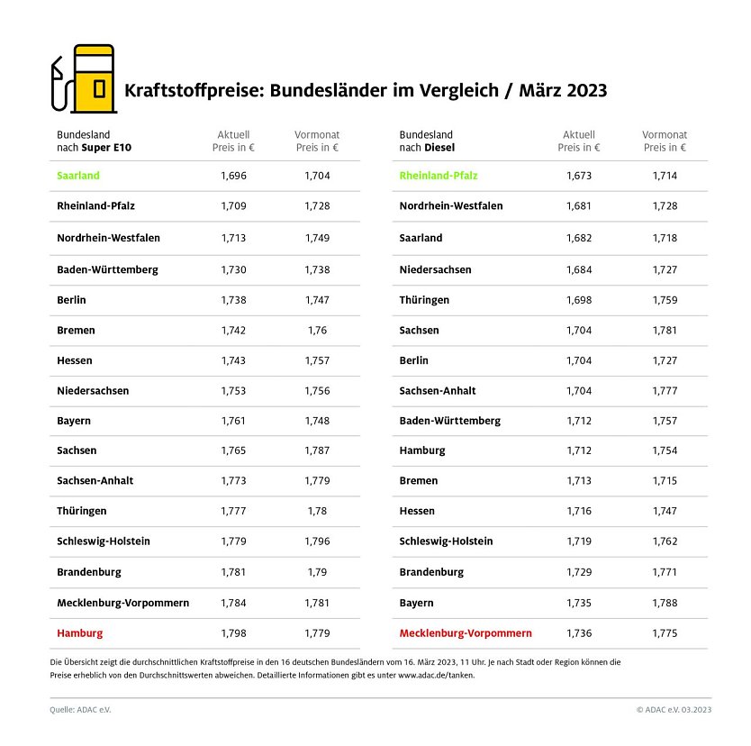 ADAC Tankstatistik (Foto: ADAC) ADAC Tankstatistik (Foto: ADAC)