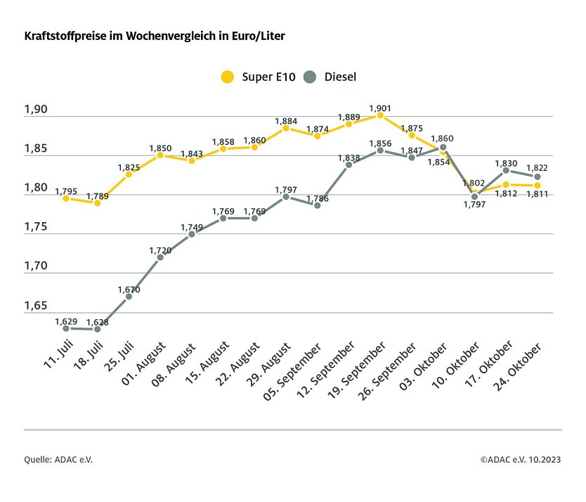 ADAC Tankstellenbericht (Foto: ADAC)