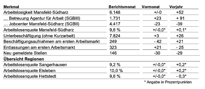 Arbeitsmarkt in der Übersicht (Foto: Agentur für Arbeit) Arbeitsmarkt in der Übersicht (Foto: Agentur für Arbeit)