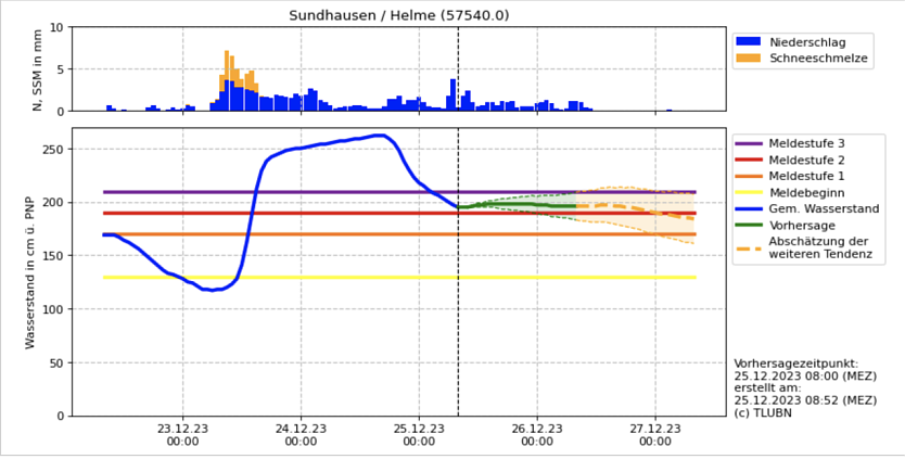 Hydrologische Progrnose für Sundhausen (Foto: HNZ) Hydrologische Progrnose für Sundhausen (Foto: HNZ)