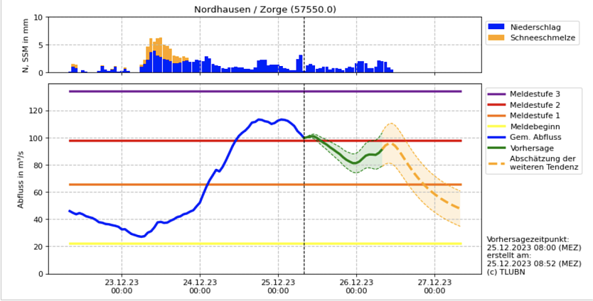 Hydrologische Progrnose für Nordhausen (Foto: HNZ) Hydrologische Progrnose für Nordhausen (Foto: HNZ)