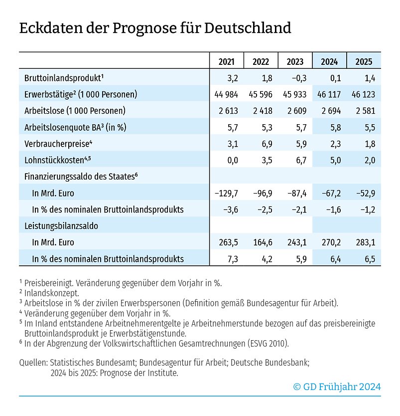 Wirtschaftsdaten (Foto: ifo)