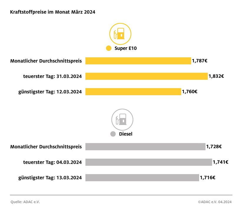 ADAC Tankstellenbericht (Foto: ADAC)
