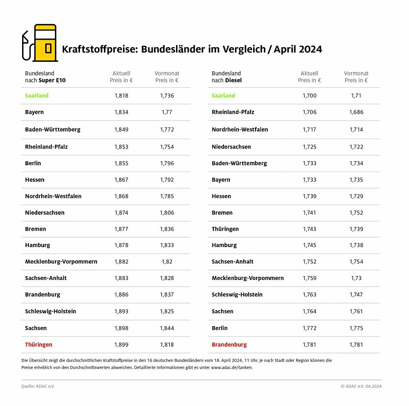 ADAC Tankstellenbericht (Foto: ADAC)