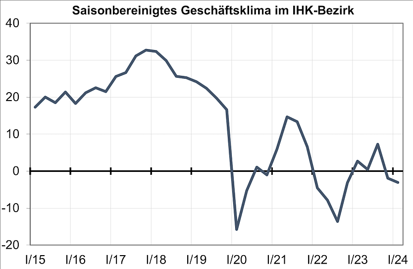IHK Grafik Konjunktur  (Foto: IHK Halle-Dessau)