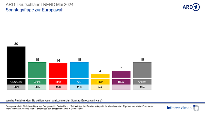 Grafik (Foto: infratest dimap, im Auftrag der ARD)