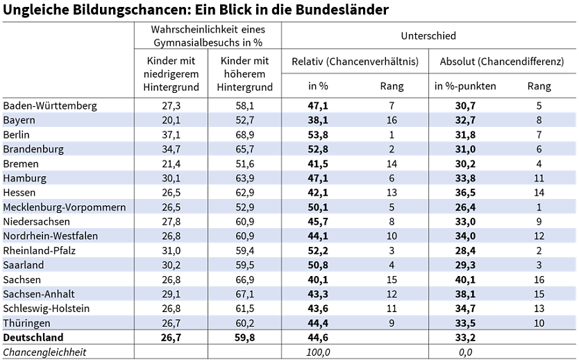 Bildungschancen im L&auml;ndervergleich (Foto: Ifo Institut)