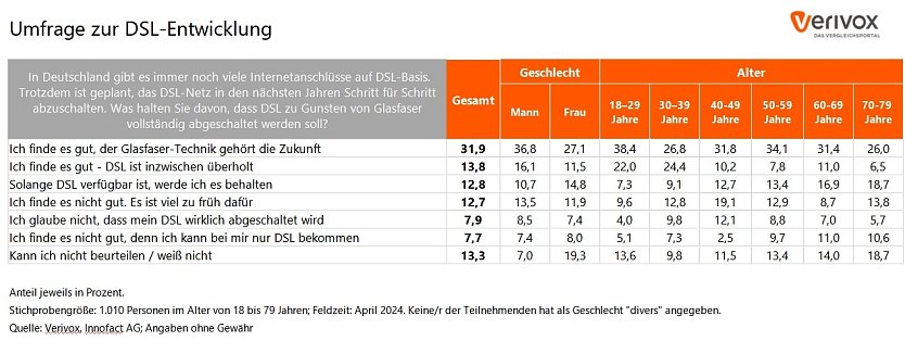 Grafik (Foto: Verivox)