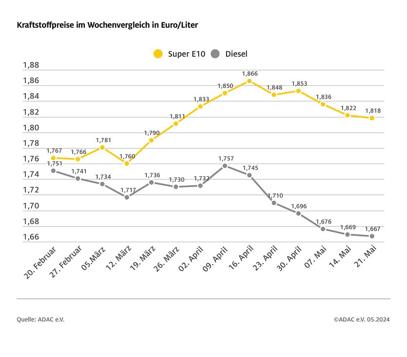 ADAC Tankstellenbericht (Foto: ADAC)