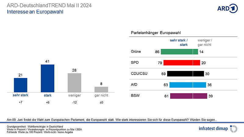 Grafik (Foto: infratest dimap, im Auftrag der ARD)