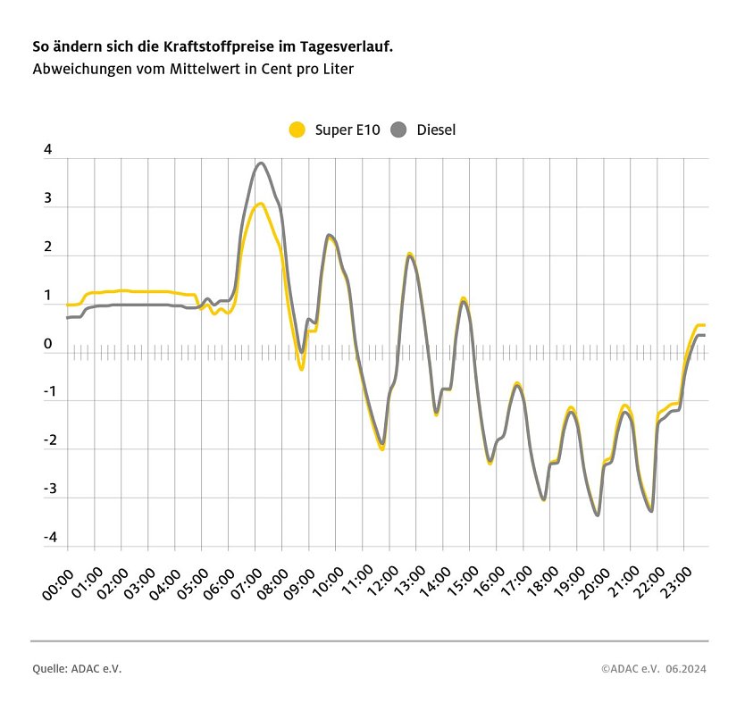 ADAC Tankstellenbericht (Foto: ADAC) ADAC Tankstellenbericht (Foto: ADAC)