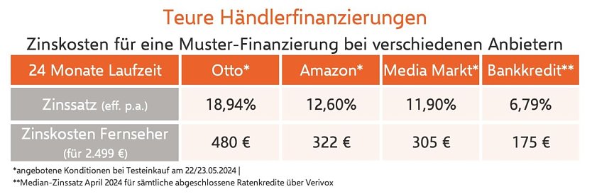 H&auml;ndlerfinanzierungen im Vergleich zum Ratenkredit (Foto: Verivox)