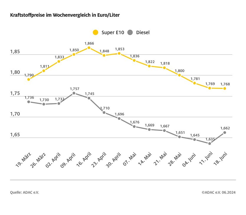 ADAC Tankstellenbericht (Foto: ADAC)