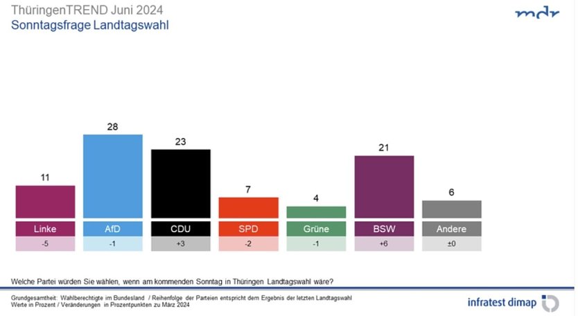 Grafik (Foto: infratest dimap, im Auftrag des MDR)