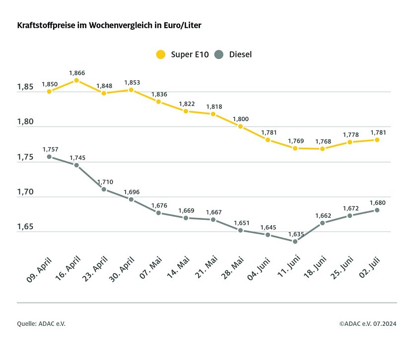 ADAC Tankstellenbericht (Foto: ADAC)