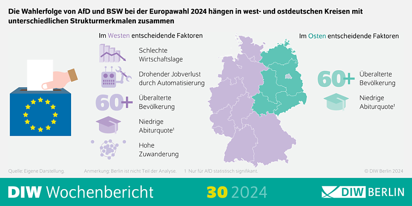 DIW Wochenbericht (Foto: DIW Berlin) DIW Wochenbericht (Foto: DIW Berlin)