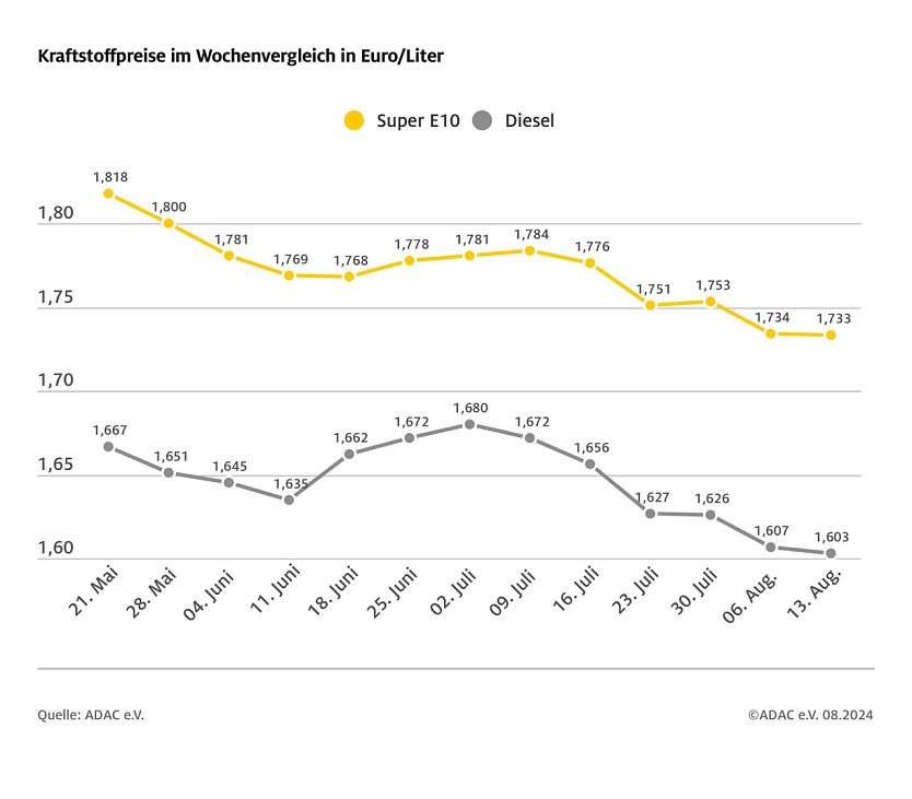 ADAC Tankstellenbericht (Foto: ADAC)