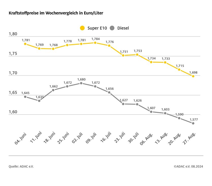 ADAC Tankstellenbericht (Foto: ADAC)
