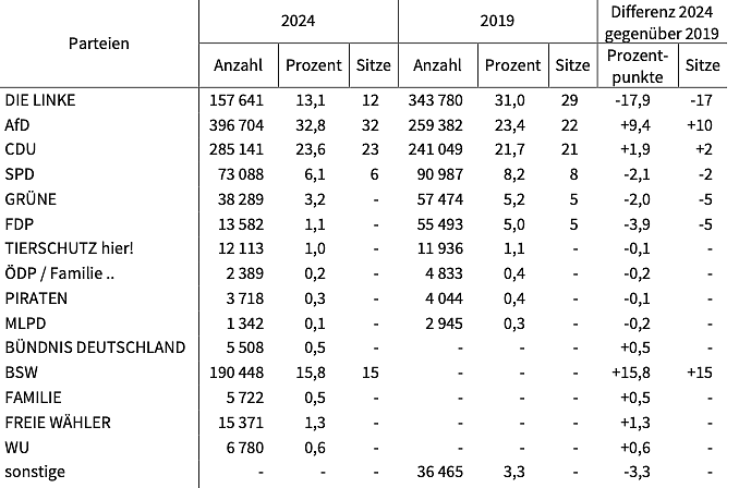 W2ahlergebnis (Foto: Landeswahlleiter)