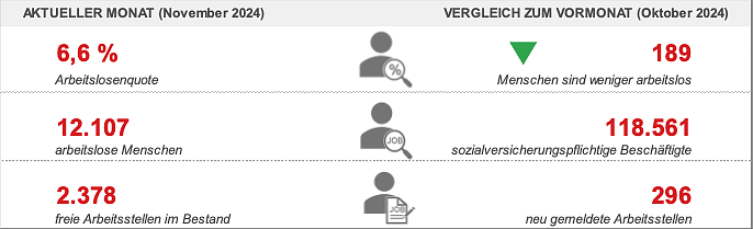 Arbeitsmarktdaten f&uuml;r den November 2024 (Foto: Agentur f&uuml;r Arbeit Th&uuml;ringen Nord)