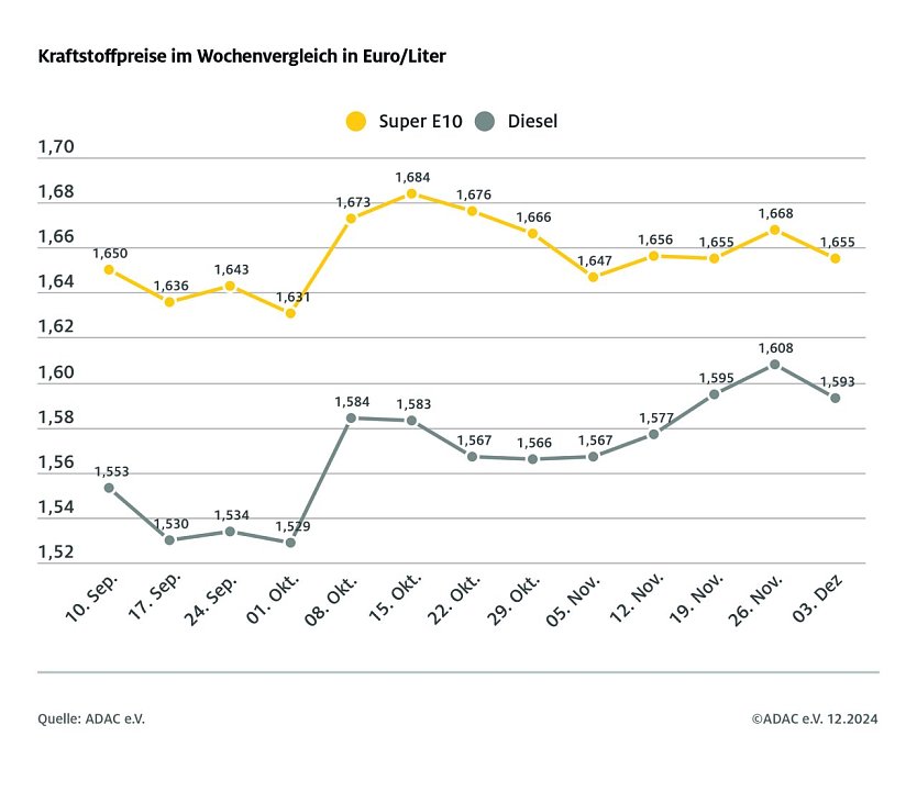 ADAC Tankstellenbericht (Foto: ADAC) ADAC Tankstellenbericht (Foto: ADAC)