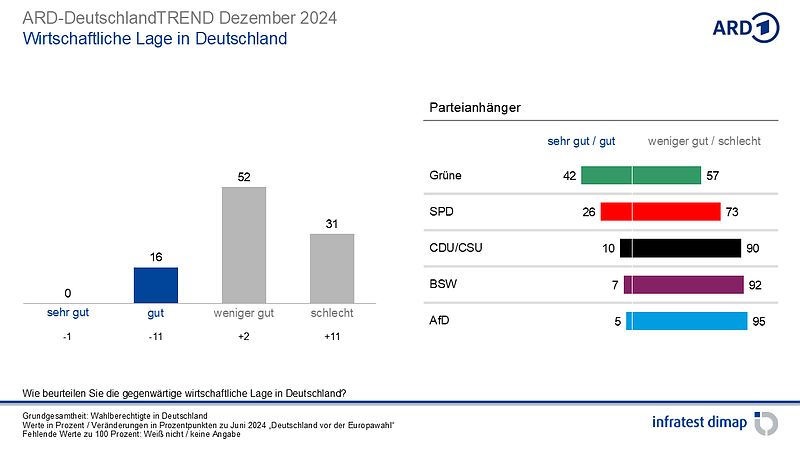 Grafik (Foto: infratest dimap, im Auftrag der ARD)