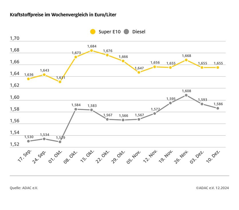 ADAC Tankstellenbericht (Foto: ADAC)