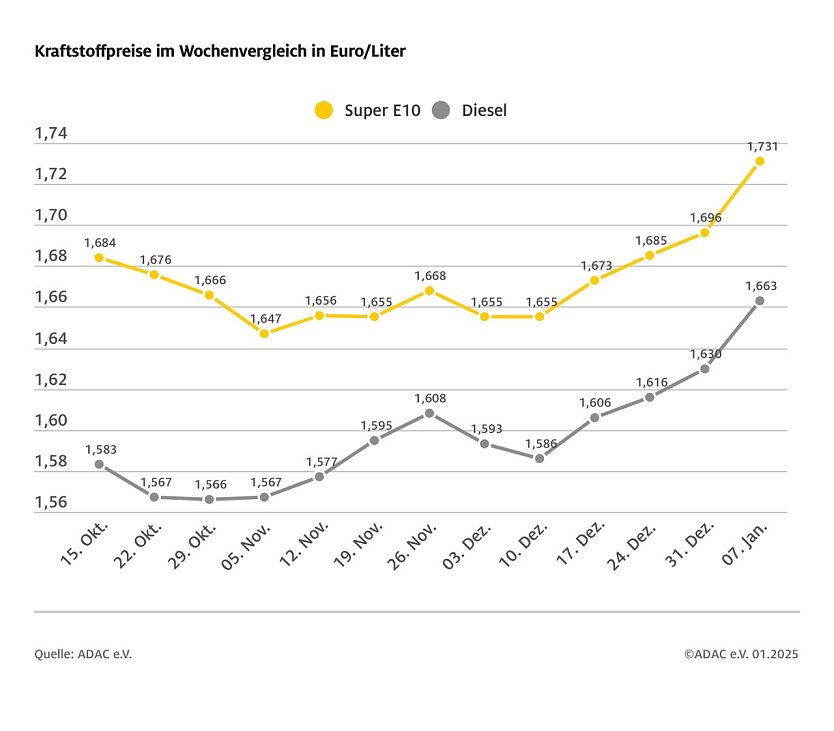 ADAC Tankstellenbericht (Foto: ADAC)