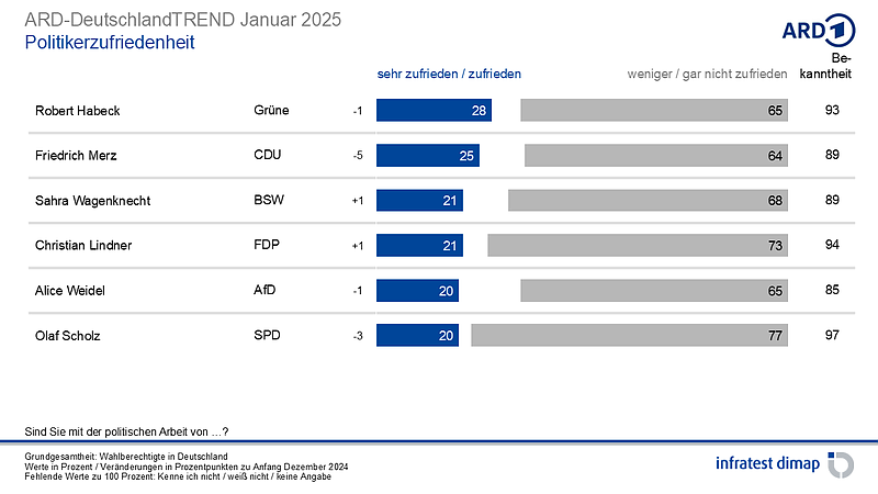 Grafik (Foto: infratest dimap, im Auftrag der ARD)
