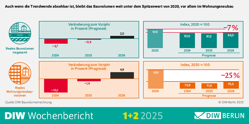 DIW Wochenbericht (Foto: DIW Berlin) DIW Wochenbericht (Foto: DIW Berlin)