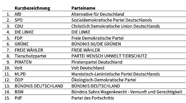 Zur Bundestagswahl zugelassene Parteien in Th&uuml;ringen (Foto: TLS)