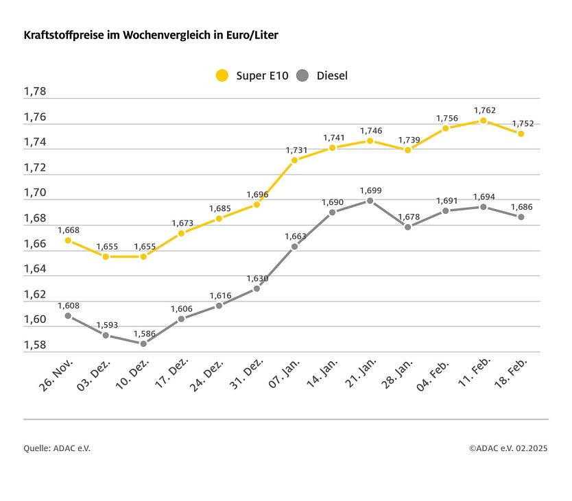 ADAC Tankstellenbericht (Foto: ADAC)