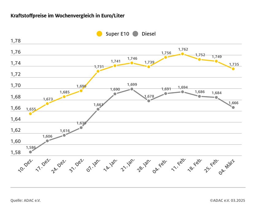 ADAC Tankstellenbericht (Foto: ADAC)