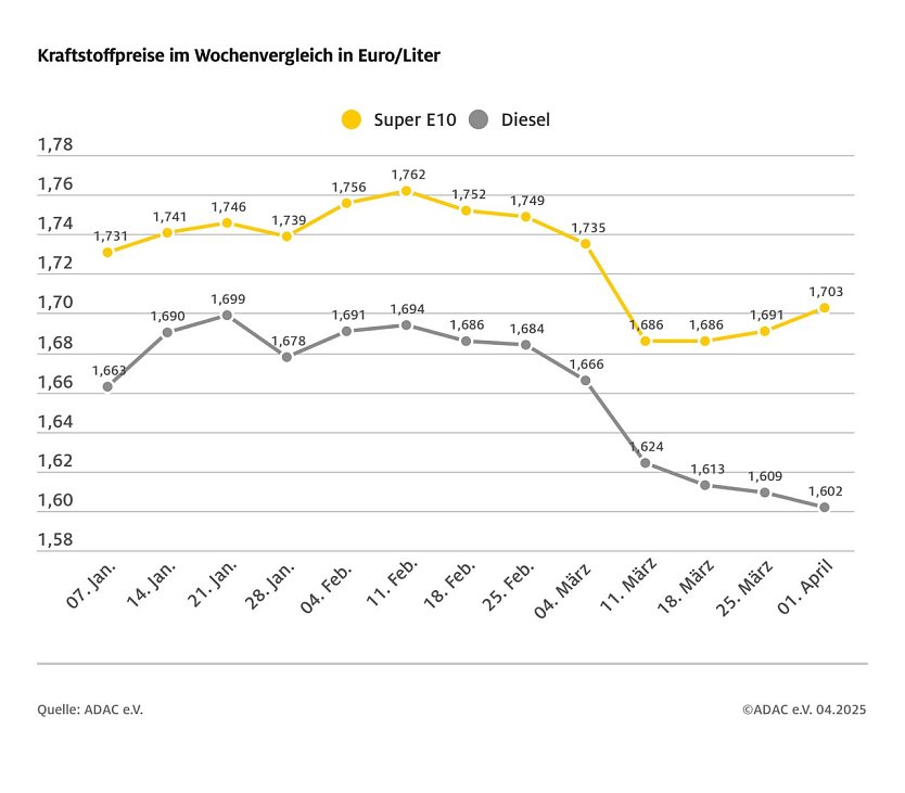 ADAC Tankstellenbericht (Foto: ADAC)