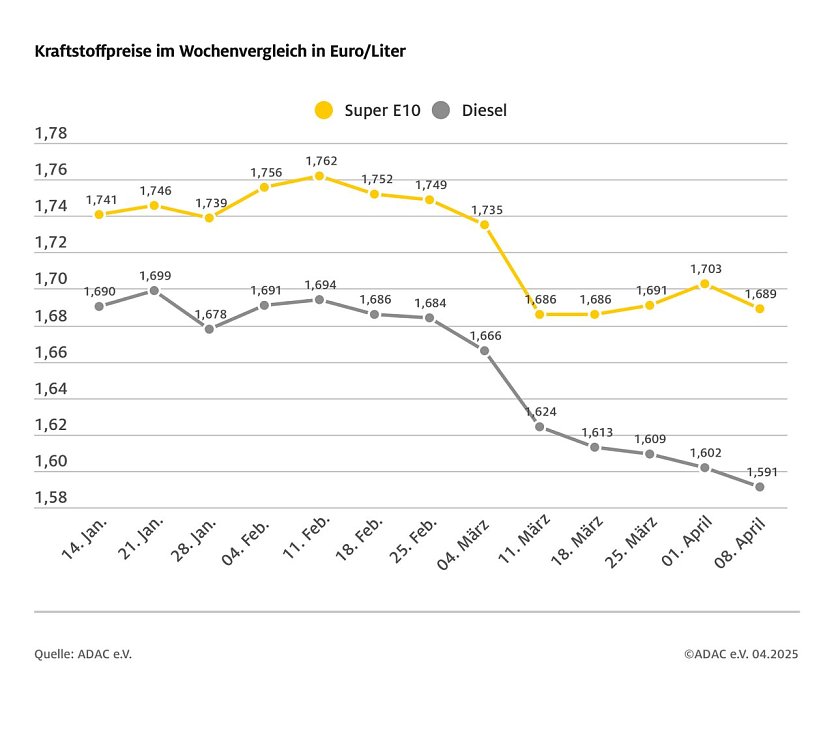 ADAC Tankstellenbericht (Foto: ADAC)