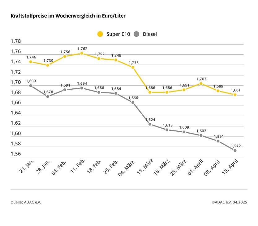 ADAC Tankstellenbericht (Foto: ADAC)