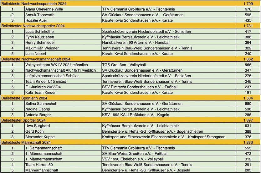 Liste der Gewinnerinnen und Gewinner der Sportgala (Foto: KKSB) Liste der Gewinnerinnen und Gewinner der Sportgala (Foto: KKSB)